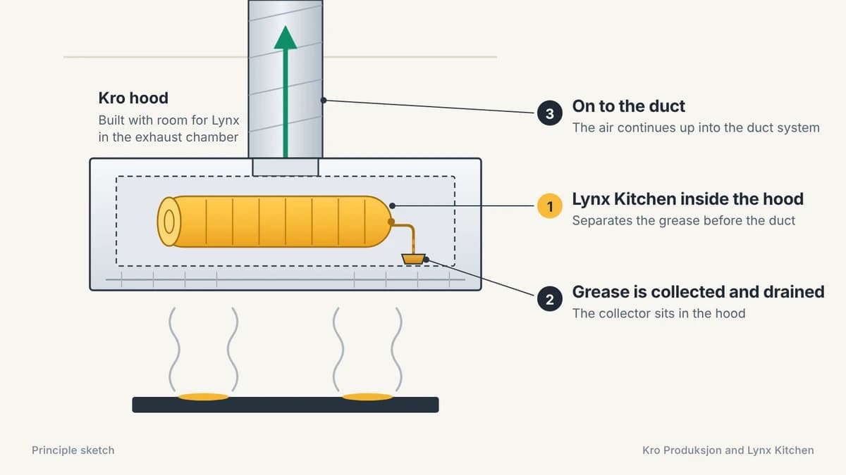 Principle sketch: Kro hood with Lynx Kitchen in the exhaust chamber. The grease is separated in the hood and drained, and the air continues up into the duct.