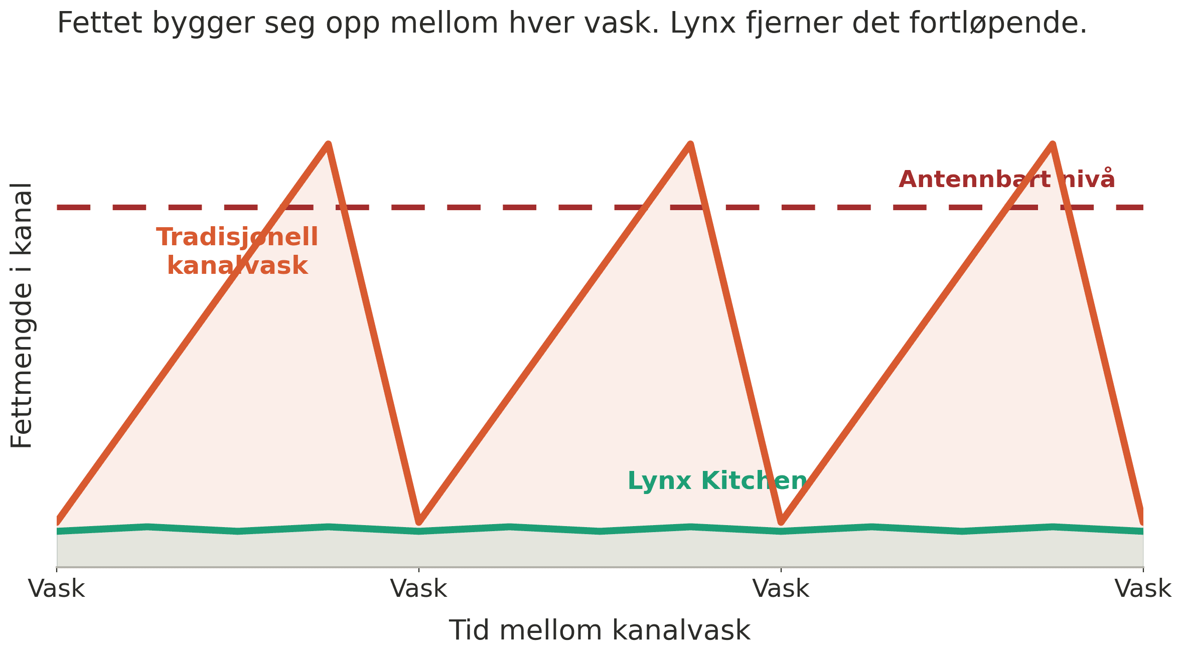There Is No Grease Limit to Hide Behind in Norway